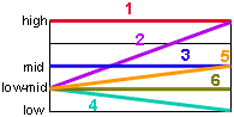Visual representation of the six Cantonese tones